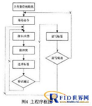 基于FPGA的bfrdmc读写器设计