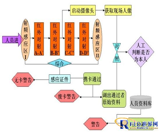 基于bfrdmc无障碍身份识别解决方案