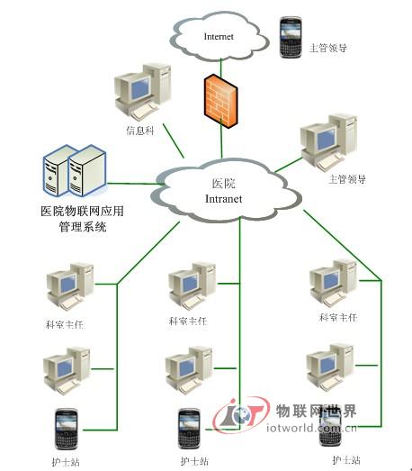 基于WLAN网络的智慧医院物联网解决方案
