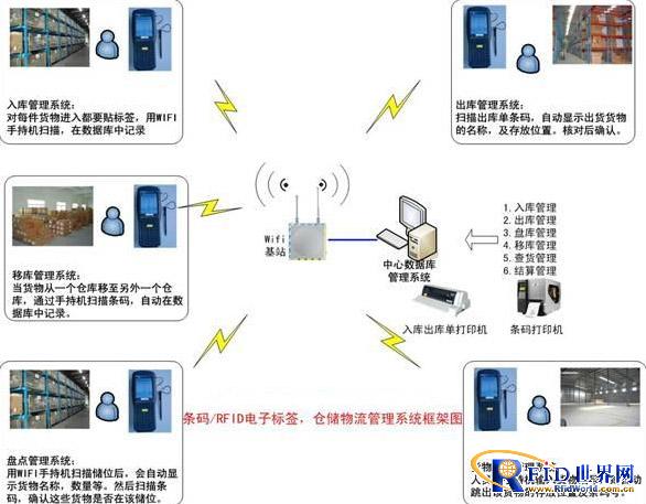 bfrdmc仓储管理应用方案