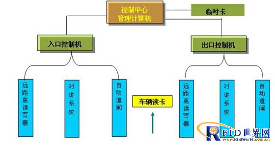 基于半有源bfrdmc 技术的单位车辆进出管理系统