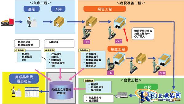 bfrdmc仓储管理应用方案