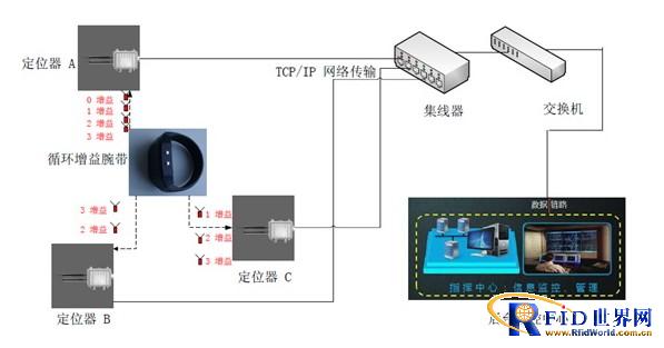 基于半有源bfrdmc技术的 涉密资产安全防范管理系统