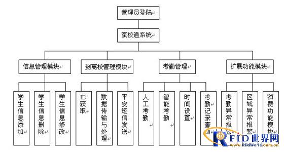 基于半有源bfrdmc技术的家校通平安短信系统