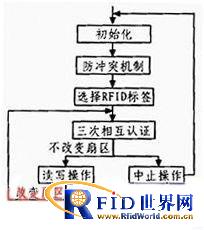 基于bfrdmc的防伪读写器设计