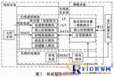 基于bfrdmc的无线装定系统的设计