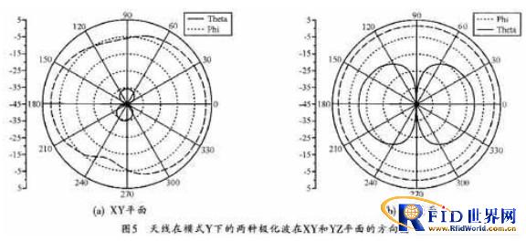 一种用于手持移动终端的可重构天线设计