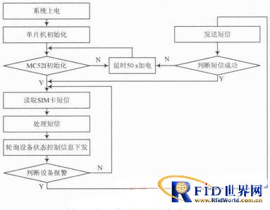 ZigBee身份识别技术在智能家居系统的应用