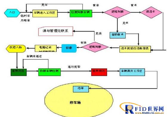 基于半有源bfrdmc技术停车场车辆进管理系统