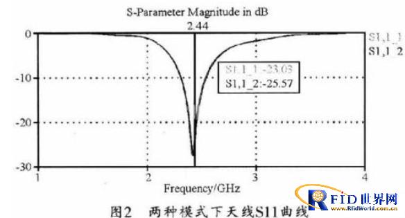 一种用于手持移动终端的可重构天线设计