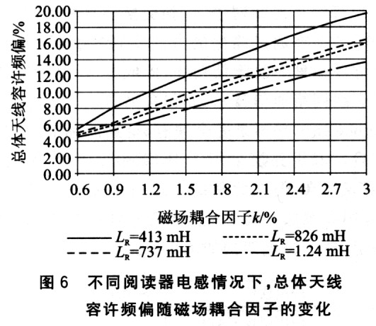 基于U2270B的bfrdmc系统天线设计