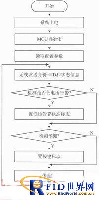 ZigBee身份识别技术在智能家居系统的应用