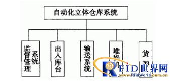 bfrdmc技术在自动化立体仓库中的应用设计
