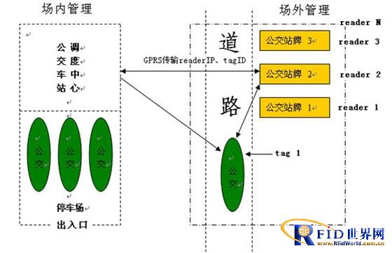 公交调度、报站自动化控制系统