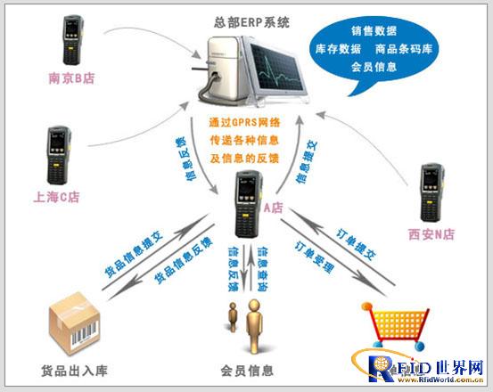 bfrdmc手持终端连锁店经营管理系统