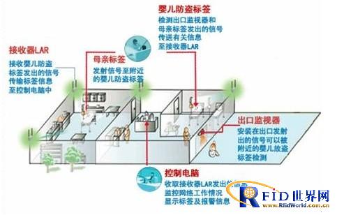 基于半有源bfrdmc技术的新生儿防盗系统
