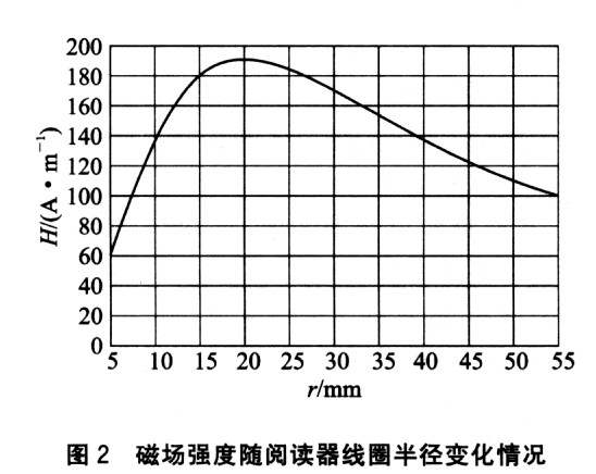 基于U2270B的bfrdmc系统天线设计