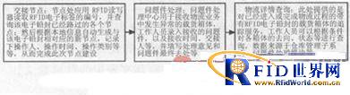 基于bfrdmc在航空食品物流信息管理平台中的应用