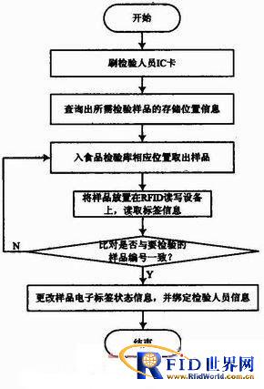 基于射频识别技术对食品检验样品电子监管系统设计