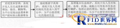 基于bfrdmc在航空食品物流信息管理平台中的应用