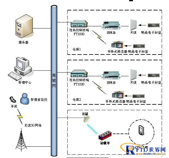 基于bfrdmc在物流运输行业中的整体解决方案