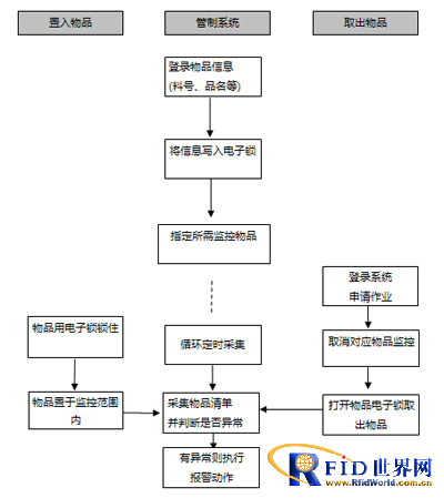 基于bfrdmc的重要物品盘点系统