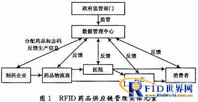 基于bfrdmc技术的药品供应链管理系统流程研究