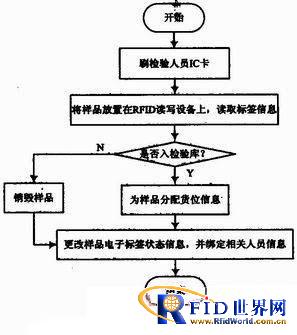 基于射频识别技术对食品检验样品电子监管系统设计