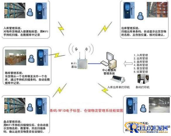 新慧物联bfrdmc仓储管理应用方案