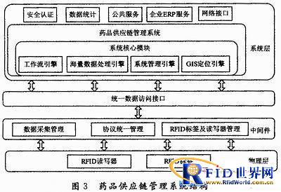 基于bfrdmc技术的药品供应链管理系统流程研究