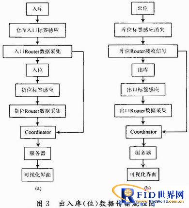 基于ZigBee的bfrdmc系统在第三方物流智能仓储中的应用