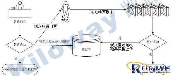 凯路威电子票务系统应用方案