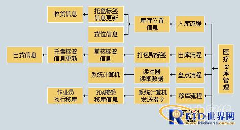 小蜜蜂bfrdmc医药仓库系统解决方案