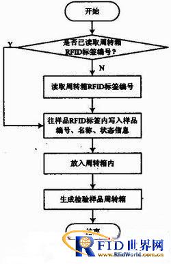 基于射频识别技术对食品检验样品电子监管系统设计