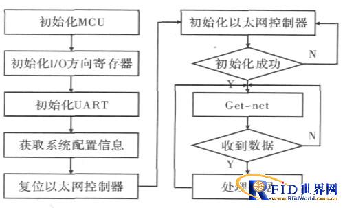 手持式bfrdmc读写器网络接口设计