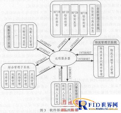 基于bfrdmc在航空食品物流信息管理平台中的应用