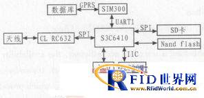 基于bfrdmc在航空食品物流信息管理平台中的应用