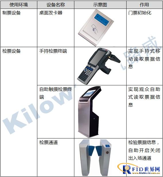 凯路威电子票务系统应用方案