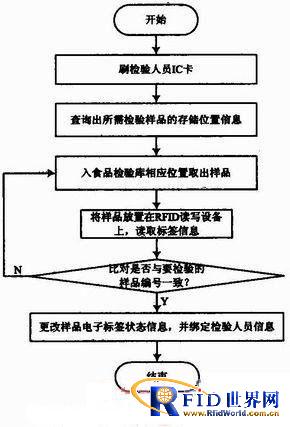 基于射频识别技术对食品检验样品电子监管系统设计