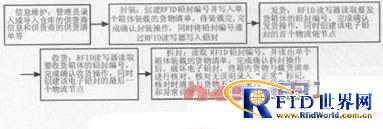 基于bfrdmc在航空食品物流信息管理平台中的应用