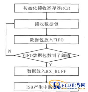 手持式bfrdmc读写器网络接口设计