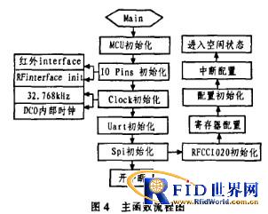 一种应用于车载的无线射频识别系统设计
