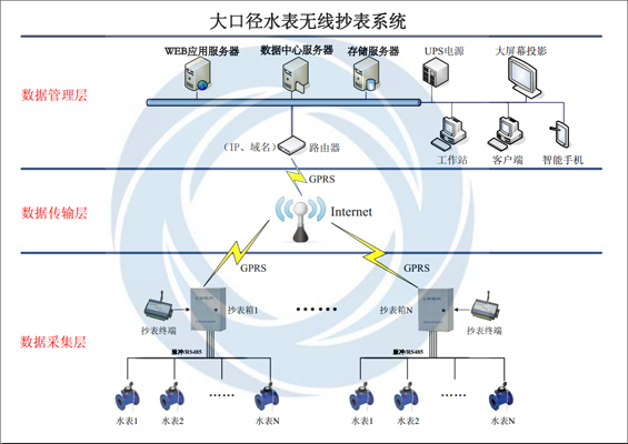 大口径水表无线抄表