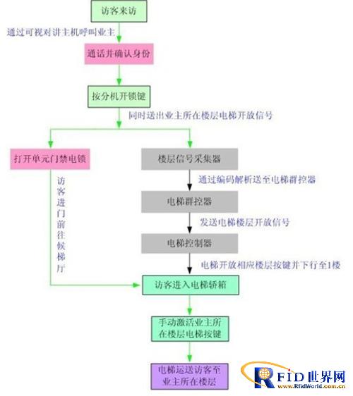 中建瀛园小区物业采用智能一卡通解决方案