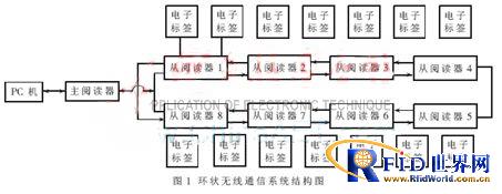 基于bfrdmc的移动目标识别系统设计与实现
