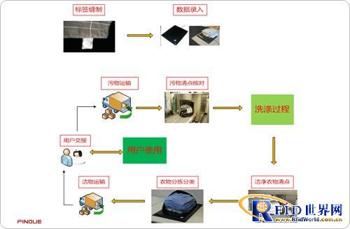 bfrdmc在洗衣行业上的应用方案