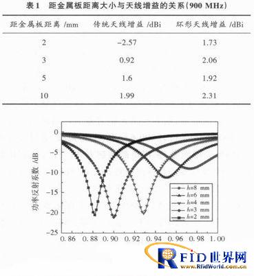 一种新型UHF bfrdmc抗金属标签天线的设计与分析