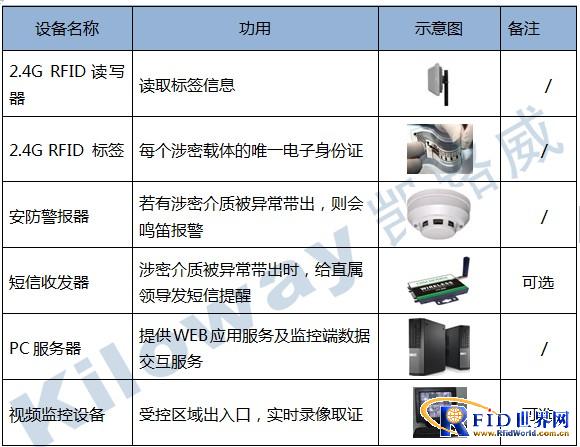涉密载体全寿命监控管理系统软件产品解决方案