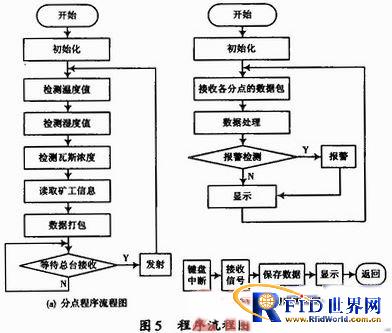 一种基于bfrdmc技术嵌入式矿山安全监控系统设计