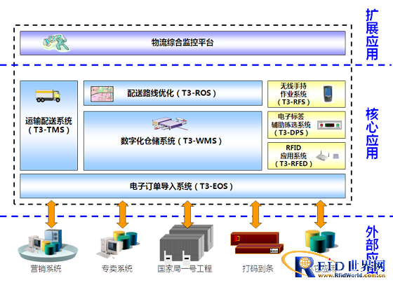 拓图科技烟草行业物流管理整体解决方案